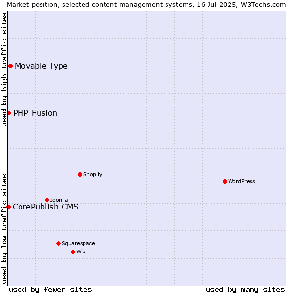 Market position of Movable Type vs. PHP-Fusion vs. CorePublish CMS