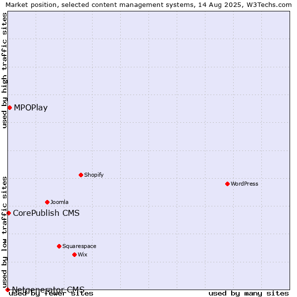 Market position of MPOPlay vs. CorePublish CMS vs. Netgenerator CMS