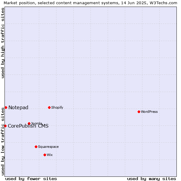 Market position of Notepad vs. CorePublish CMS