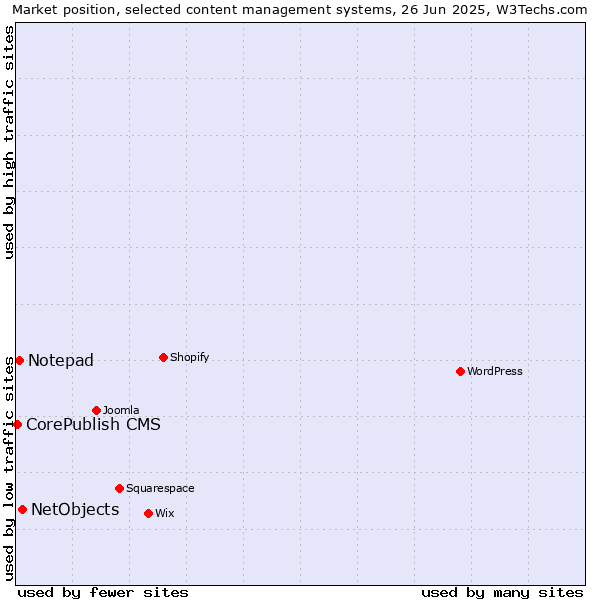 Market position of NetObjects vs. Notepad vs. CorePublish CMS