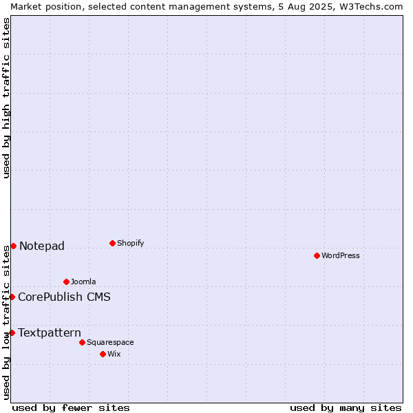 Market position of Notepad vs. Textpattern vs. CorePublish CMS