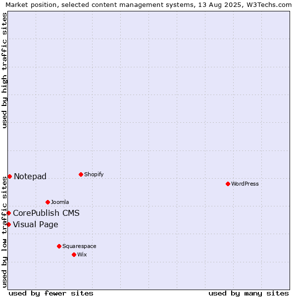 Market position of Notepad vs. Visual Page vs. CorePublish CMS