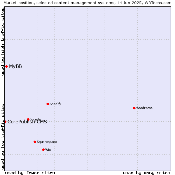 Market position of MyBB vs. CorePublish CMS
