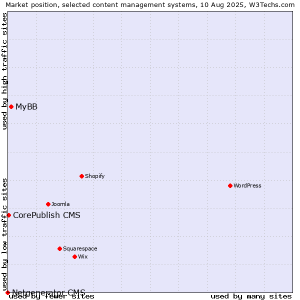 Market position of MyBB vs. CorePublish CMS vs. Netgenerator CMS