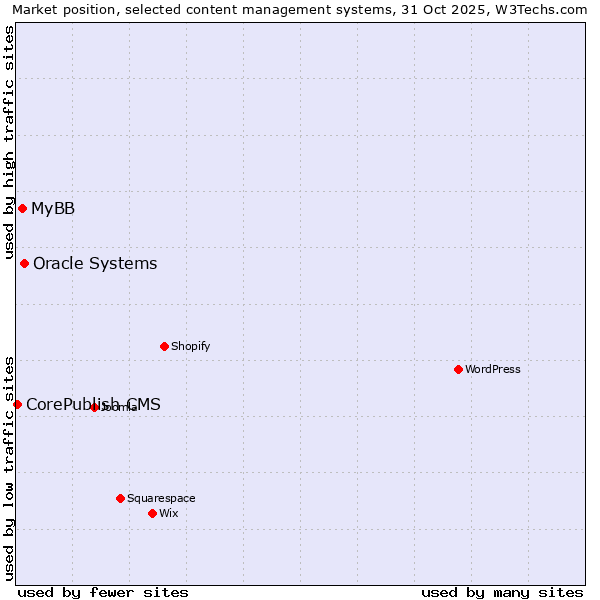Market position of Oracle Systems vs. MyBB vs. CorePublish CMS