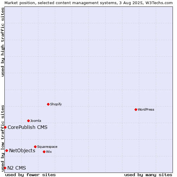 Market position of NetObjects vs. CorePublish CMS vs. N2 CMS