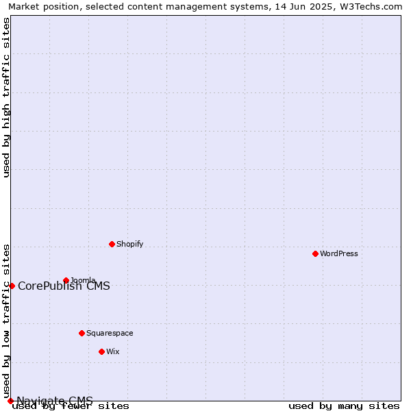 Market position of CorePublish CMS vs. Navigate CMS