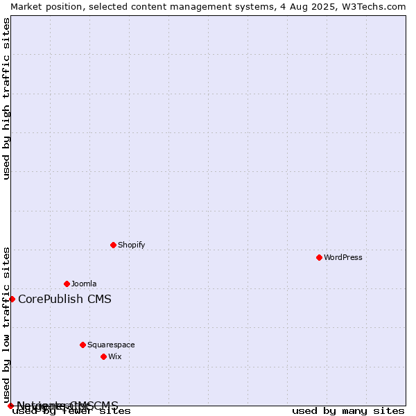 Market position of CorePublish CMS vs. Navigate CMS vs. Netgenerator CMS