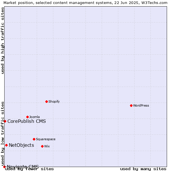 Market position of NetObjects vs. CorePublish CMS vs. Navigate CMS