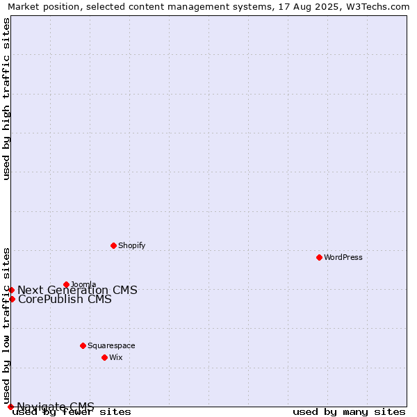 Market position of CorePublish CMS vs. Next Generation CMS vs. Navigate CMS