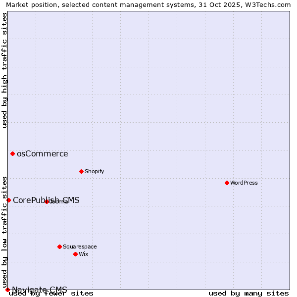 Market position of osCommerce vs. CorePublish CMS vs. Navigate CMS