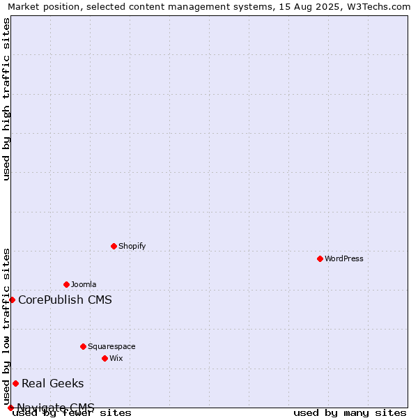Market position of Real Geeks vs. CorePublish CMS vs. Navigate CMS