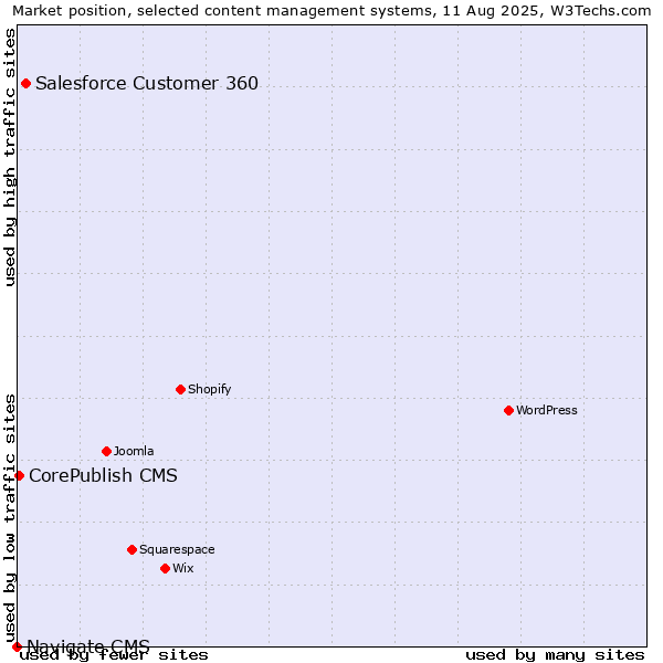 Market position of Salesforce Customer 360 vs. CorePublish CMS vs. Navigate CMS