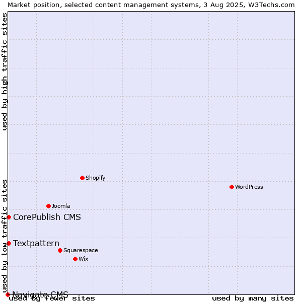 Market position of Textpattern vs. CorePublish CMS vs. Navigate CMS