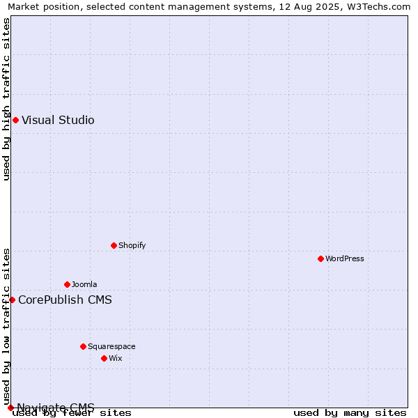 Market position of Visual Studio vs. CorePublish CMS vs. Navigate CMS