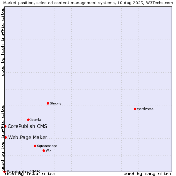 Market position of Web Page Maker vs. CorePublish CMS vs. Navigate CMS