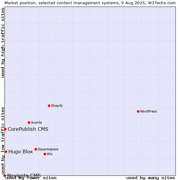 Market position of Hugo Blox vs. CorePublish CMS vs. Navigate CMS