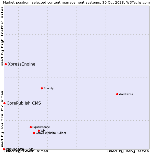 Market position of XpressEngine vs. CorePublish CMS vs. Navigate CMS