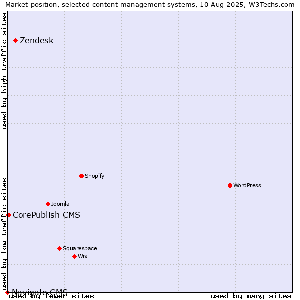 Market position of Zendesk vs. CorePublish CMS vs. Navigate CMS