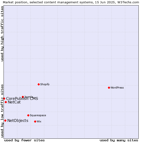 Market position of NetCat vs. NetObjects vs. CorePublish CMS