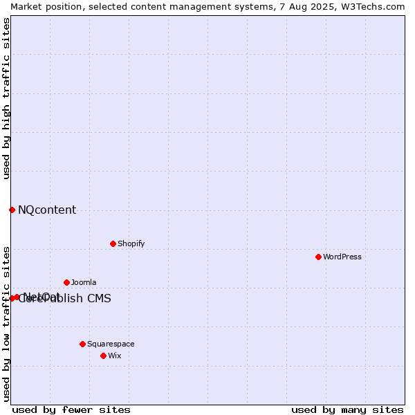 Market position of NetCat vs. CorePublish CMS vs. NQcontent