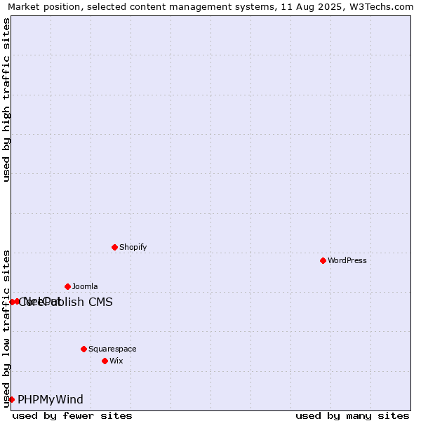 Market position of NetCat vs. CorePublish CMS vs. PHPMyWind