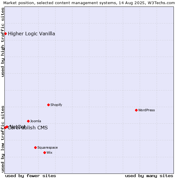 Market position of NetCat vs. Higher Logic Vanilla vs. CorePublish CMS