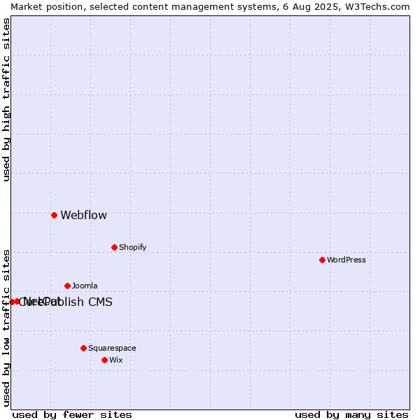 Market position of Webflow vs. NetCat vs. CorePublish CMS
