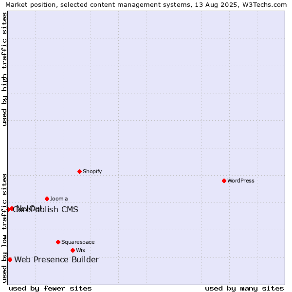 Market position of NetCat vs. Web Presence Builder vs. CorePublish CMS