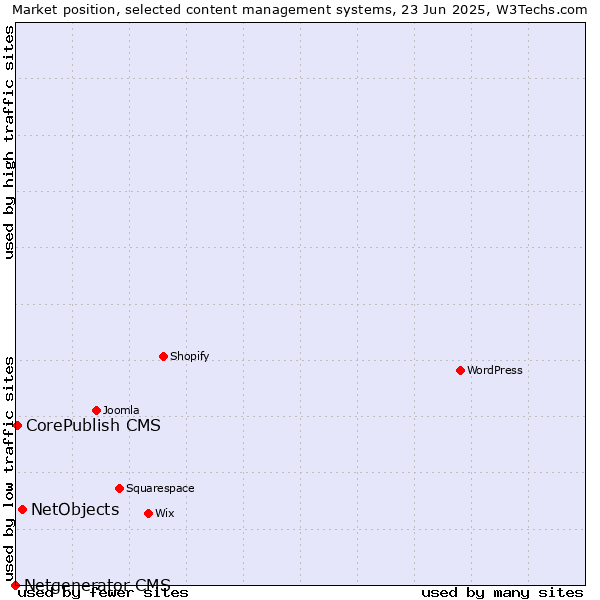 Market position of NetObjects vs. CorePublish CMS vs. Netgenerator CMS