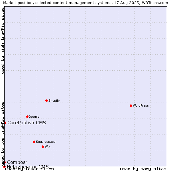 Market position of CorePublish CMS vs. Composr vs. Netgenerator CMS