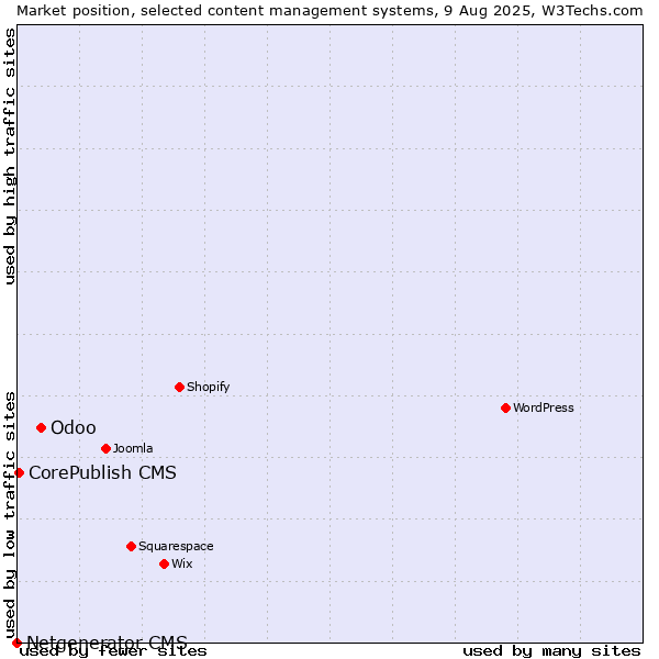 Market position of Odoo vs. CorePublish CMS vs. Netgenerator CMS