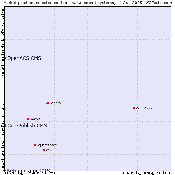 Market position of CorePublish CMS vs. OpenACS CMS vs. Netgenerator CMS