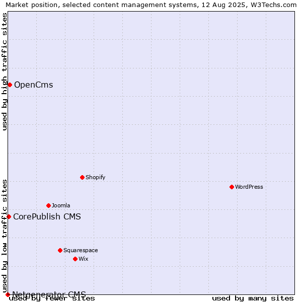 Market position of OpenCms vs. CorePublish CMS vs. Netgenerator CMS