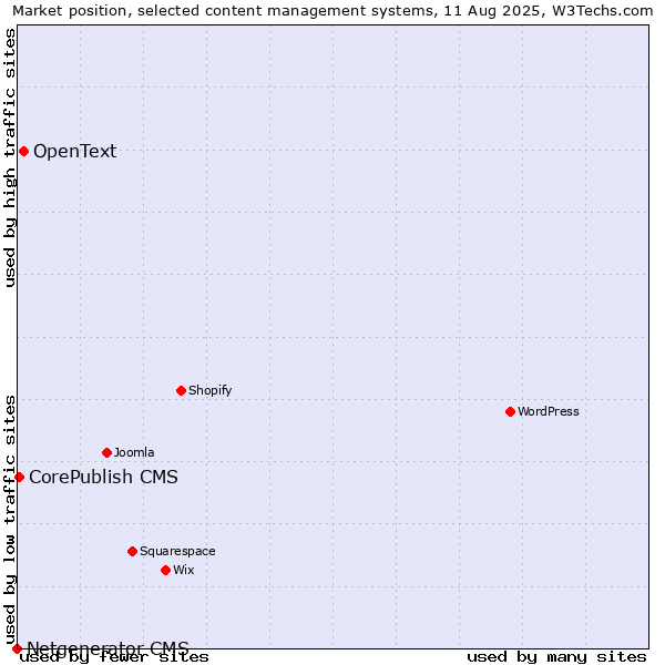 Market position of OpenText vs. CorePublish CMS vs. Netgenerator CMS