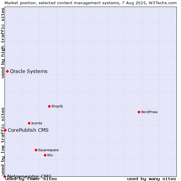 Market position of Oracle Systems vs. CorePublish CMS vs. Netgenerator CMS