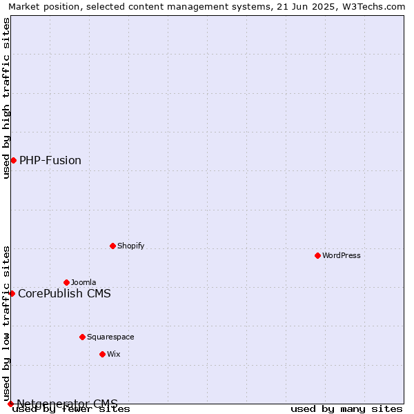 Market position of PHP-Fusion vs. CorePublish CMS vs. Netgenerator CMS