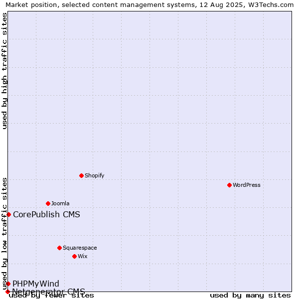 Market position of CorePublish CMS vs. PHPMyWind vs. Netgenerator CMS