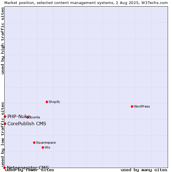 Market position of CorePublish CMS vs. PHP-Nuke vs. Netgenerator CMS