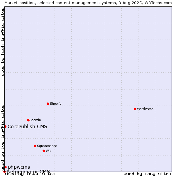 Market position of phpwcms vs. CorePublish CMS vs. Netgenerator CMS