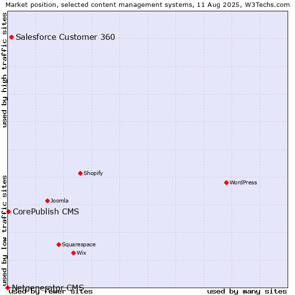 Market position of Salesforce Customer 360 vs. CorePublish CMS vs. Netgenerator CMS