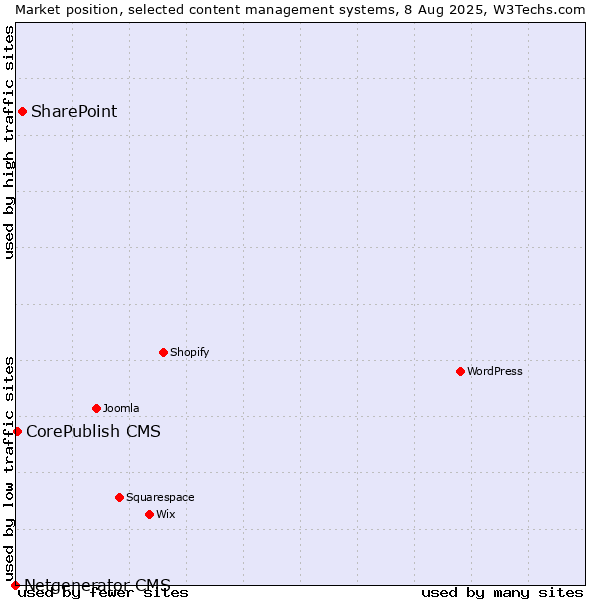 Market position of SharePoint vs. CorePublish CMS vs. Netgenerator CMS