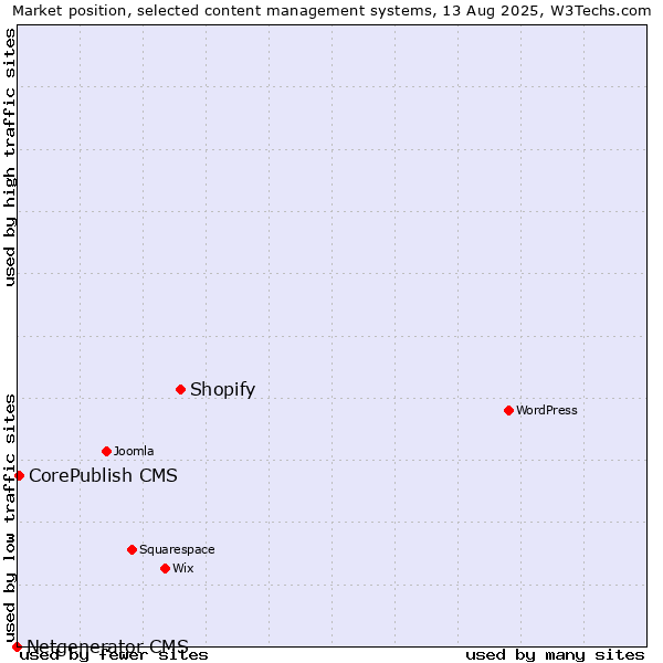 Market position of Shopify vs. CorePublish CMS vs. Netgenerator CMS