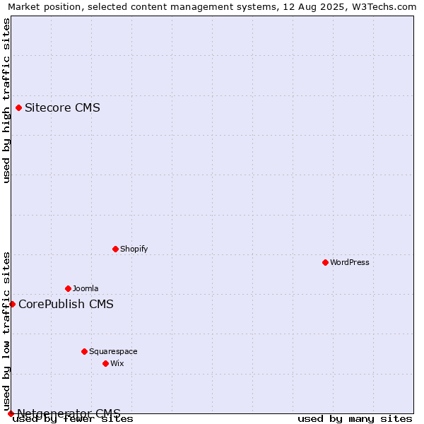Market position of Sitecore CMS vs. CorePublish CMS vs. Netgenerator CMS