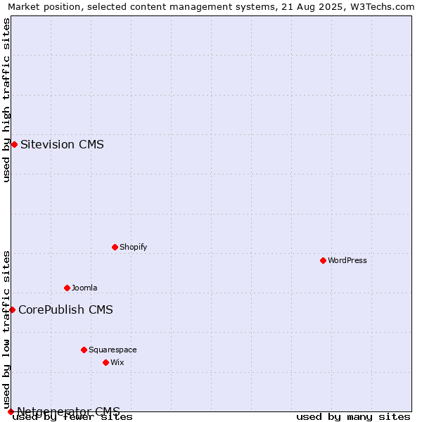 Market position of Sitevision CMS vs. CorePublish CMS vs. Netgenerator CMS