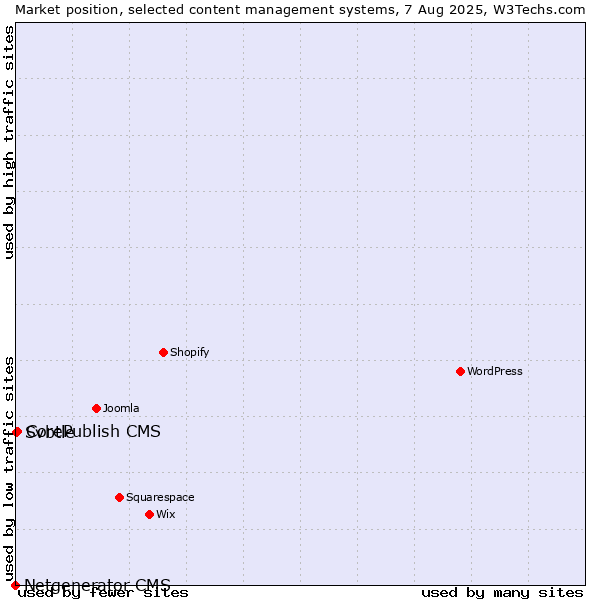 Market position of CorePublish CMS vs. Svbtle vs. Netgenerator CMS