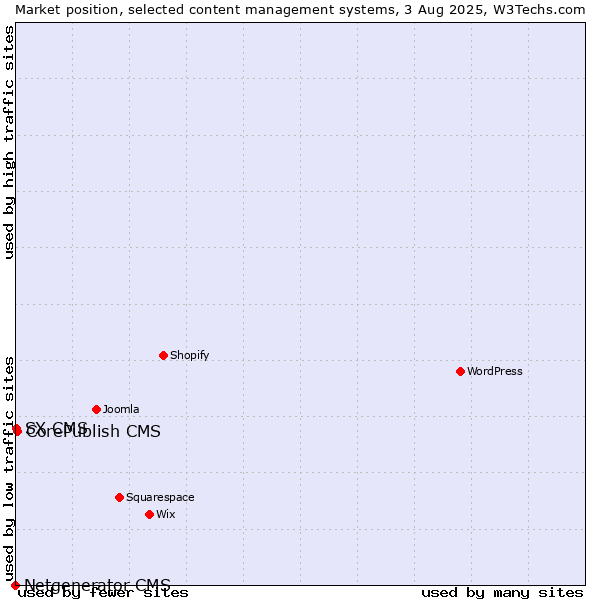 Market position of CorePublish CMS vs. SX CMS vs. Netgenerator CMS