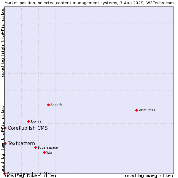 Market position of Textpattern vs. CorePublish CMS vs. Netgenerator CMS