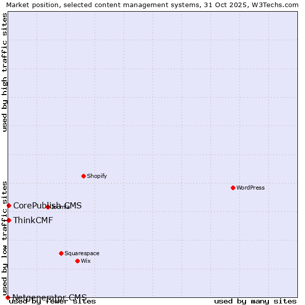 Market position of CorePublish CMS vs. ThinkCMF vs. Netgenerator CMS