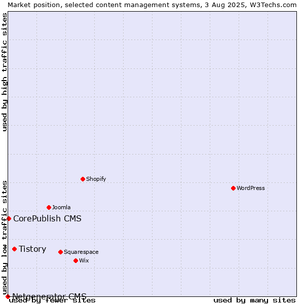 Market position of Tistory vs. CorePublish CMS vs. Netgenerator CMS